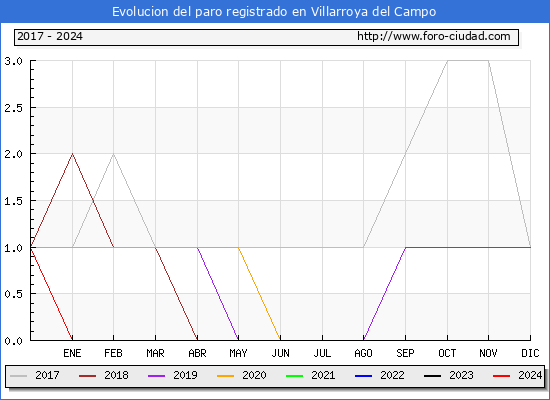 Evolucin de los datos de parados para el Municipio de Villarroya del Campo hasta Mayo del 2024.