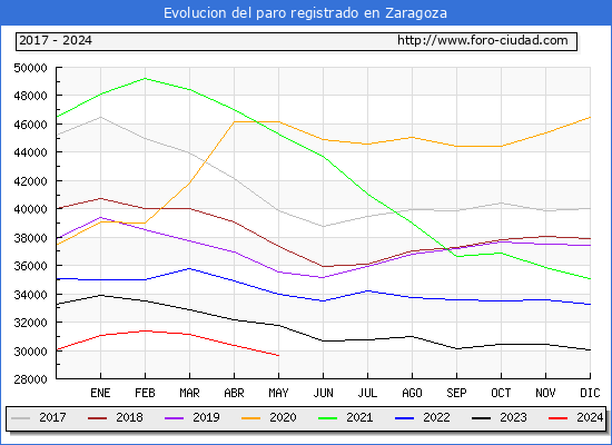 Evolucin de los datos de parados para el Municipio de Zaragoza hasta Mayo del 2024.