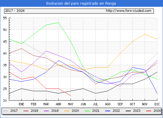 Evolucin de los datos de parados para el Municipio de Ponga hasta Mayo del 2024.