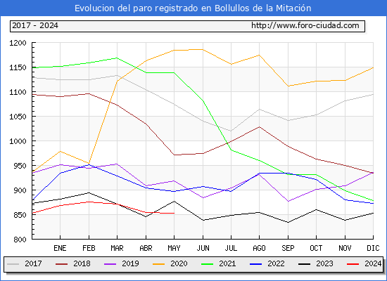 Evolucin de los datos de parados para el Municipio de Bollullos de la Mitacin hasta Mayo del 2024.