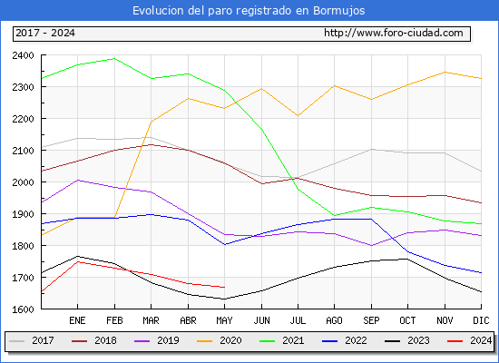 Evolucin de los datos de parados para el Municipio de Bormujos hasta Mayo del 2024.