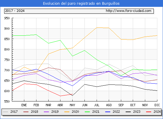 Evolucin de los datos de parados para el Municipio de Burguillos hasta Mayo del 2024.