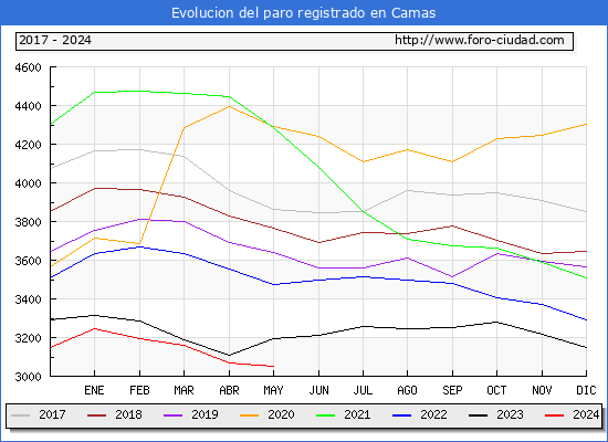 Evolucin de los datos de parados para el Municipio de Camas hasta Mayo del 2024.