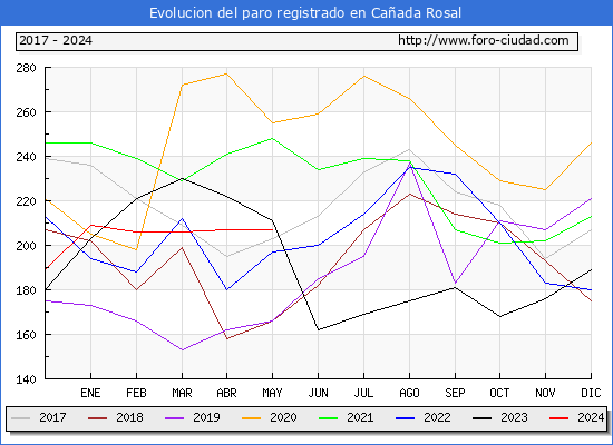 Evolucin de los datos de parados para el Municipio de Caada Rosal hasta Mayo del 2024.