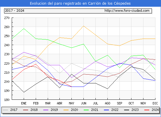 Evolucin de los datos de parados para el Municipio de Carrin de los Cspedes hasta Mayo del 2024.