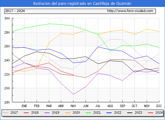 Evolucin de los datos de parados para el Municipio de Castilleja de Guzmn hasta Mayo del 2024.