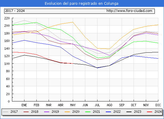Evolucin de los datos de parados para el Municipio de Colunga hasta Mayo del 2024.
