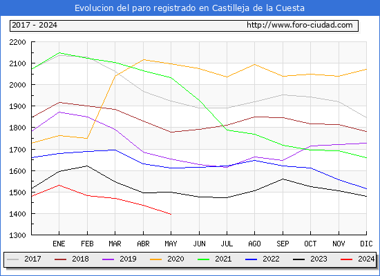 Evolucin de los datos de parados para el Municipio de Castilleja de la Cuesta hasta Mayo del 2024.