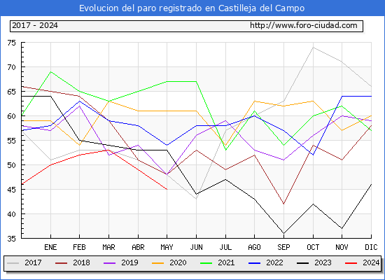 Evolucin de los datos de parados para el Municipio de Castilleja del Campo hasta Mayo del 2024.