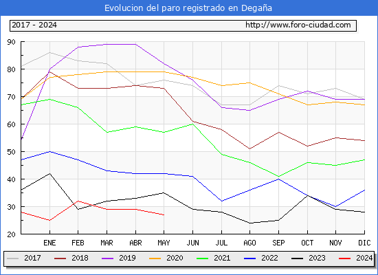 Evolucin de los datos de parados para el Municipio de Degaa hasta Mayo del 2024.