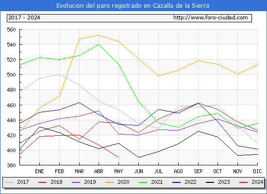 Evolucin de los datos de parados para el Municipio de Cazalla de la Sierra hasta Mayo del 2024.