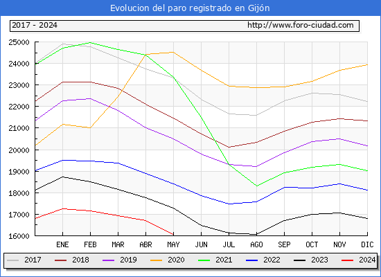 Evolucin de los datos de parados para el Municipio de Gijn hasta Mayo del 2024.