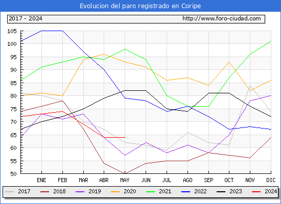 Evolucin de los datos de parados para el Municipio de Coripe hasta Mayo del 2024.