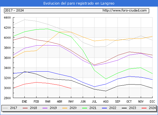 Evolucin de los datos de parados para el Municipio de Langreo hasta Mayo del 2024.