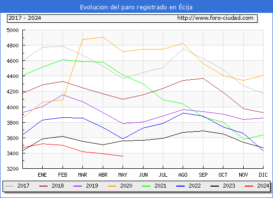 Evolucin de los datos de parados para el Municipio de cija hasta Mayo del 2024.