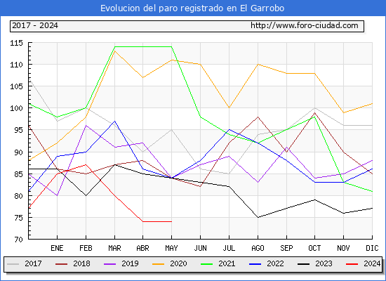Evolucin de los datos de parados para el Municipio de El Garrobo hasta Mayo del 2024.