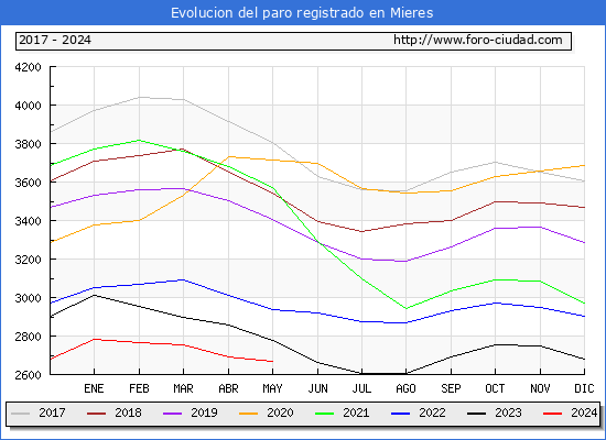 Evolucin de los datos de parados para el Municipio de Mieres hasta Mayo del 2024.