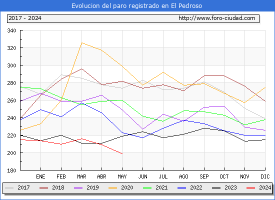 Evolucin de los datos de parados para el Municipio de El Pedroso hasta Mayo del 2024.
