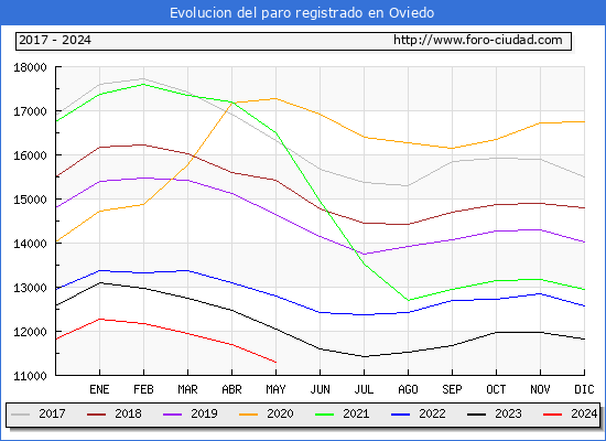 Evolucin de los datos de parados para el Municipio de Oviedo hasta Mayo del 2024.