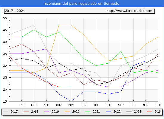 Evolucin de los datos de parados para el Municipio de Somiedo hasta Mayo del 2024.