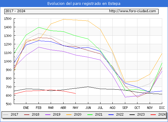 Evolucin de los datos de parados para el Municipio de Estepa hasta Mayo del 2024.