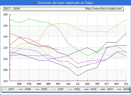 Evolucin de los datos de parados para el Municipio de Salas hasta Mayo del 2024.