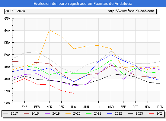 Evolucin de los datos de parados para el Municipio de Fuentes de Andaluca hasta Mayo del 2024.
