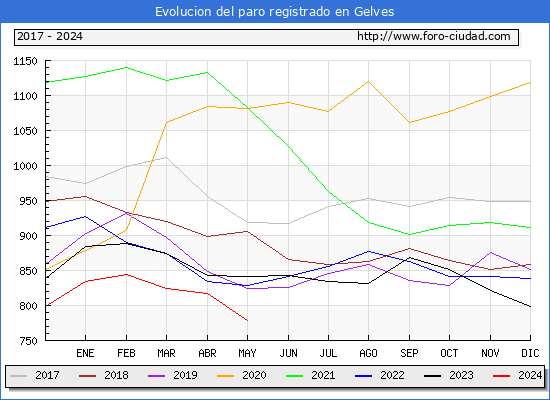 Evolucin de los datos de parados para el Municipio de Gelves hasta Mayo del 2024.