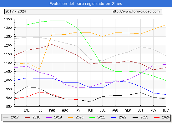 Evolucin de los datos de parados para el Municipio de Gines hasta Mayo del 2024.