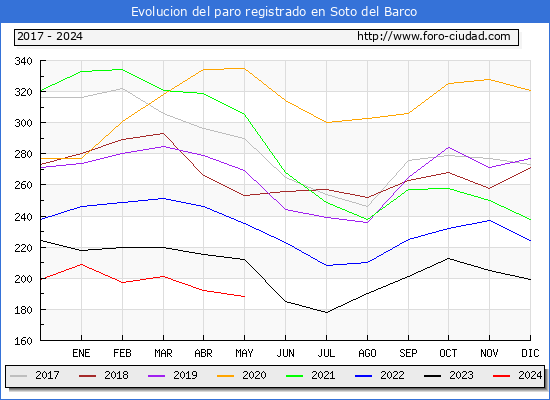 Evolucin de los datos de parados para el Municipio de Soto del Barco hasta Mayo del 2024.