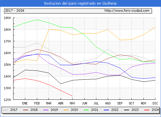 Evolucin de los datos de parados para el Municipio de Guillena hasta Mayo del 2024.