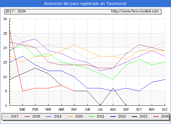 Evolucin de los datos de parados para el Municipio de Taramundi hasta Mayo del 2024.