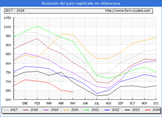 Evolucin de los datos de parados para el Municipio de Villaviciosa hasta Mayo del 2024.