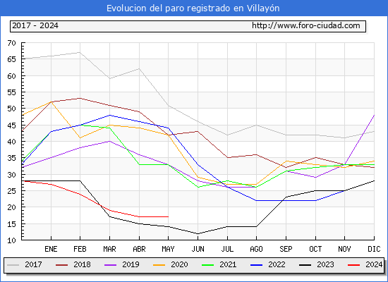 Evolucin de los datos de parados para el Municipio de Villayn hasta Mayo del 2024.