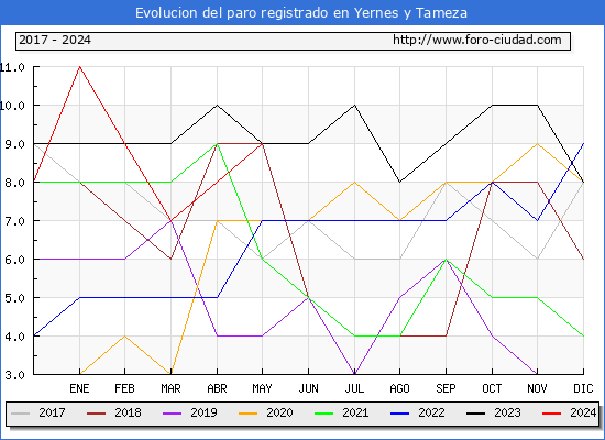 Evolucin de los datos de parados para el Municipio de Yernes y Tameza hasta Mayo del 2024.