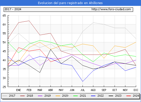 Evolucin de los datos de parados para el Municipio de Ahillones hasta Mayo del 2024.