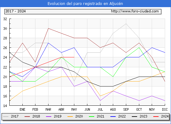 Evolucin de los datos de parados para el Municipio de Aljucn hasta Mayo del 2024.