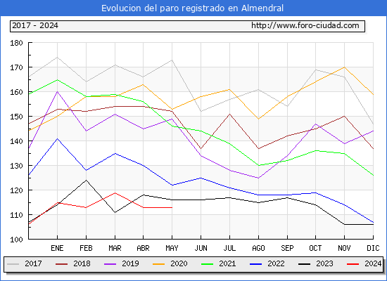 Evolucin de los datos de parados para el Municipio de Almendral hasta Mayo del 2024.