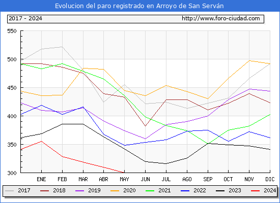 Evolucin de los datos de parados para el Municipio de Arroyo de San Servn hasta Mayo del 2024.