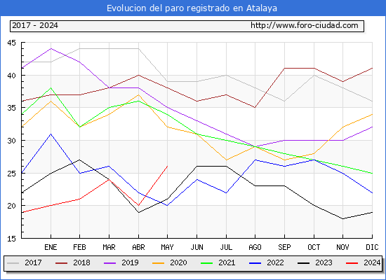 Evolucin de los datos de parados para el Municipio de Atalaya hasta Mayo del 2024.