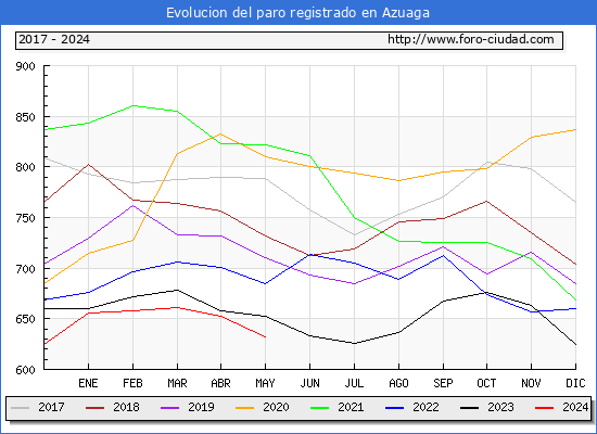 Evolucin de los datos de parados para el Municipio de Azuaga hasta Mayo del 2024.