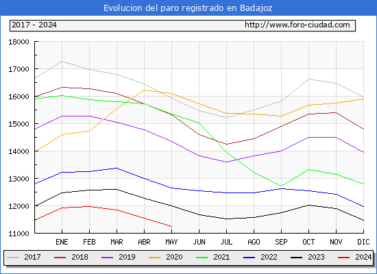 Evolucin de los datos de parados para el Municipio de Badajoz hasta Mayo del 2024.