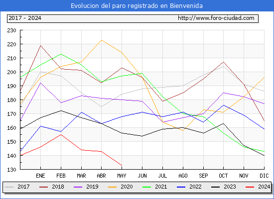 Evolucin de los datos de parados para el Municipio de Bienvenida hasta Mayo del 2024.