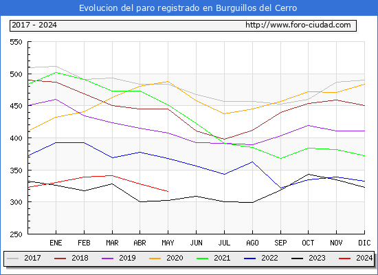 Evolucin de los datos de parados para el Municipio de Burguillos del Cerro hasta Mayo del 2024.