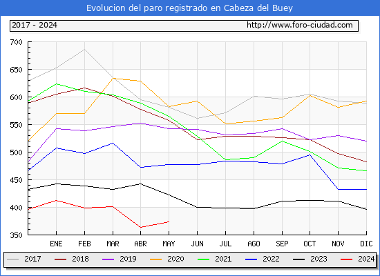 Evolucin de los datos de parados para el Municipio de Cabeza del Buey hasta Mayo del 2024.