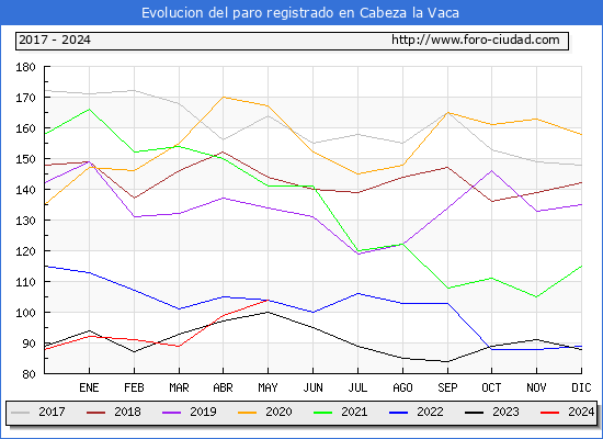 Evolucin de los datos de parados para el Municipio de Cabeza la Vaca hasta Mayo del 2024.