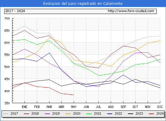 Evolucin de los datos de parados para el Municipio de Calamonte hasta Mayo del 2024.