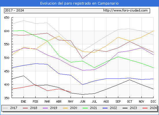 Evolucin de los datos de parados para el Municipio de Campanario hasta Mayo del 2024.