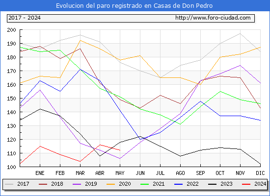 Evolucin de los datos de parados para el Municipio de Casas de Don Pedro hasta Mayo del 2024.