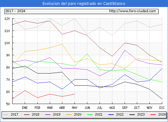 Evolucin de los datos de parados para el Municipio de Castilblanco hasta Mayo del 2024.